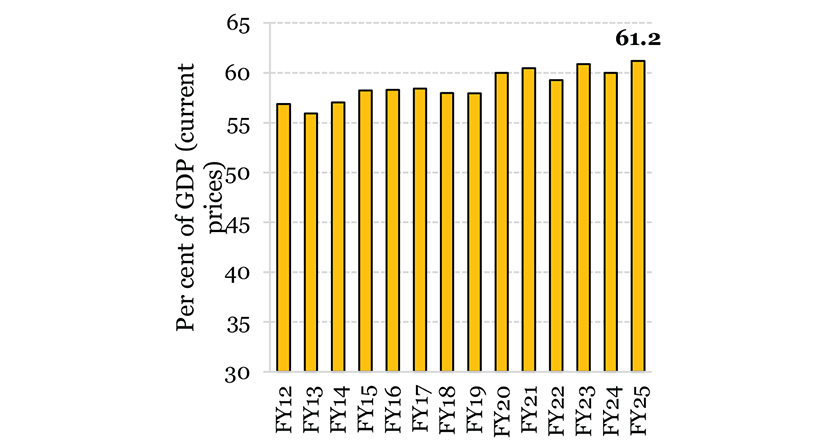 GDP current price