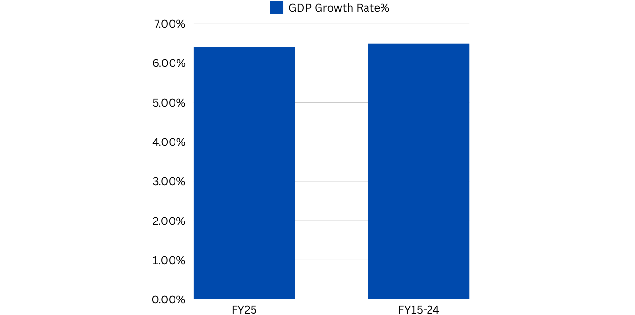 GDP growth rate