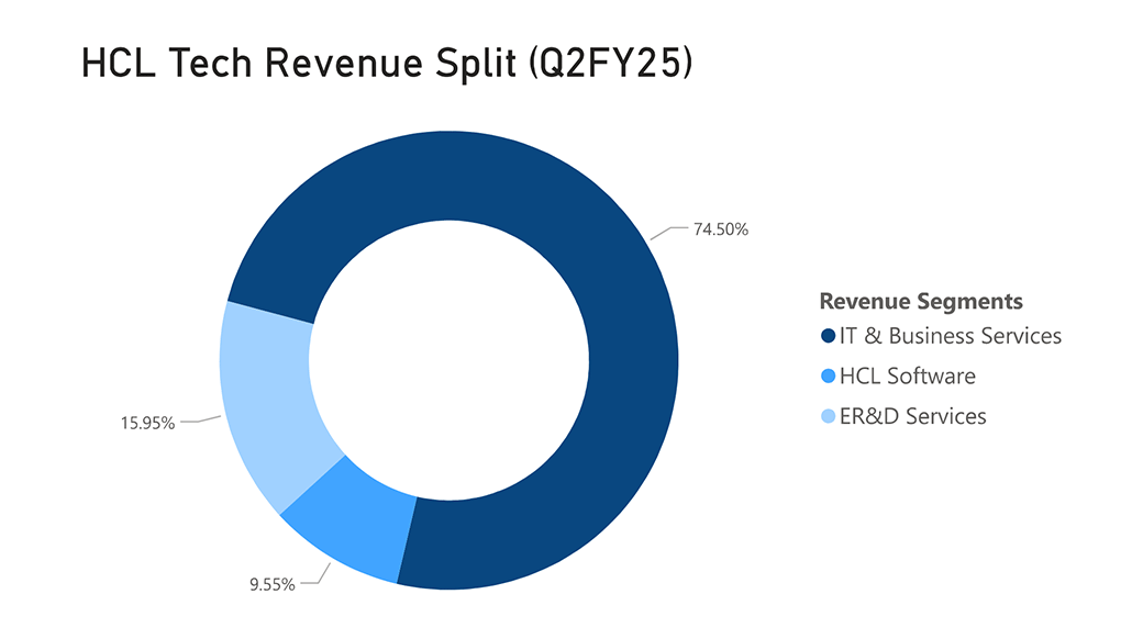 HCL Tech Revenue