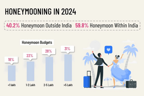 Honeymooning in 2024