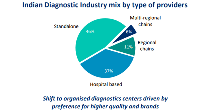 Indian diagnostic industry