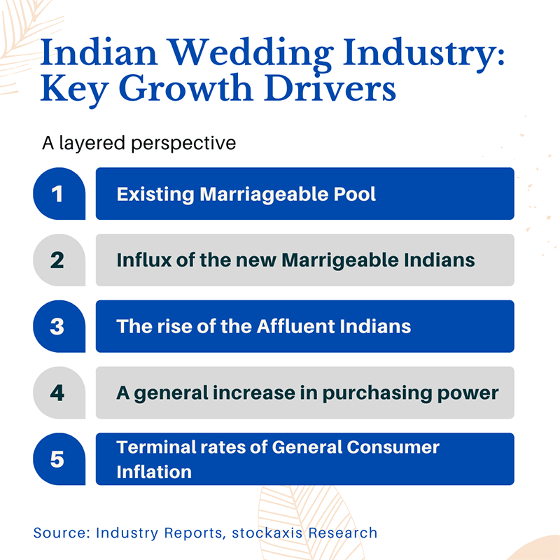 Indian growth industry