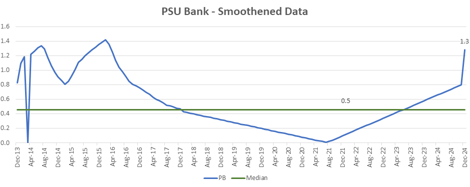 PSU Banks