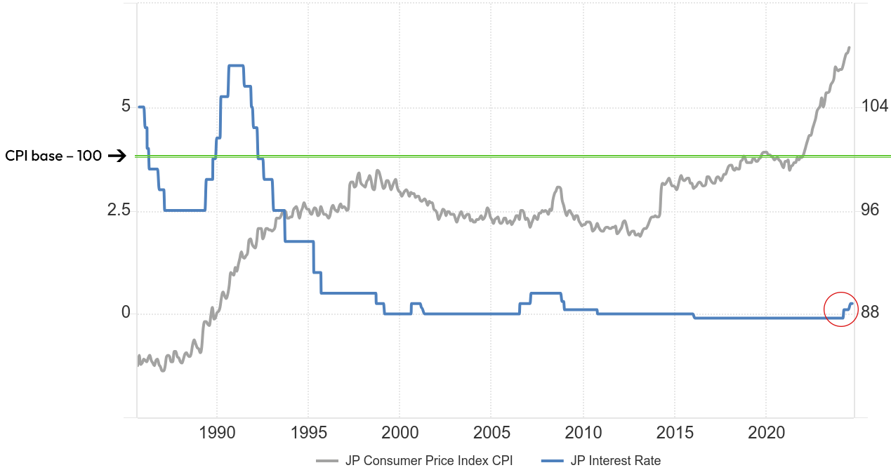 interest rates