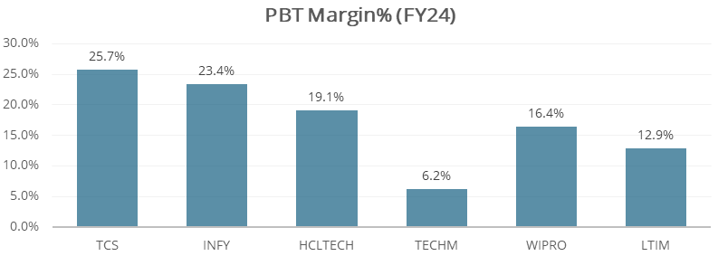 PBT Margin