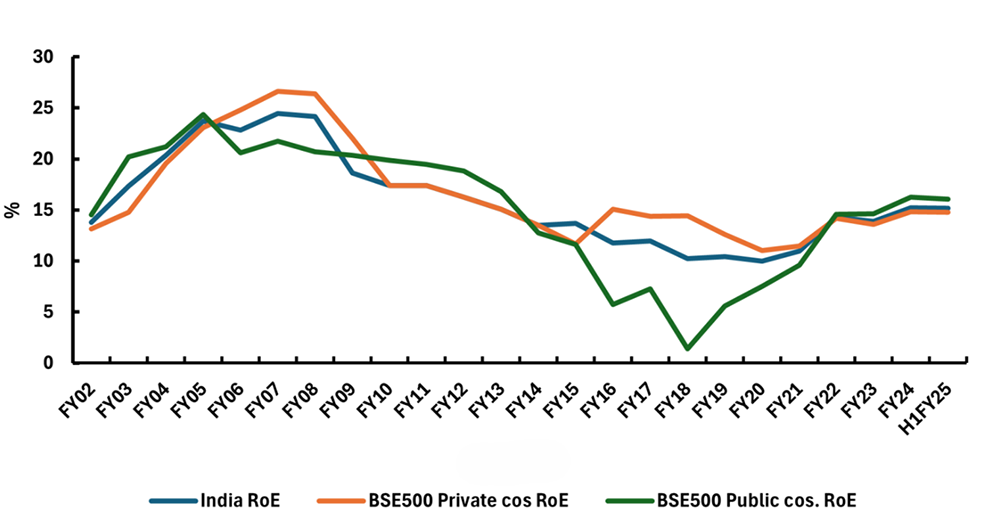 PSUs regain