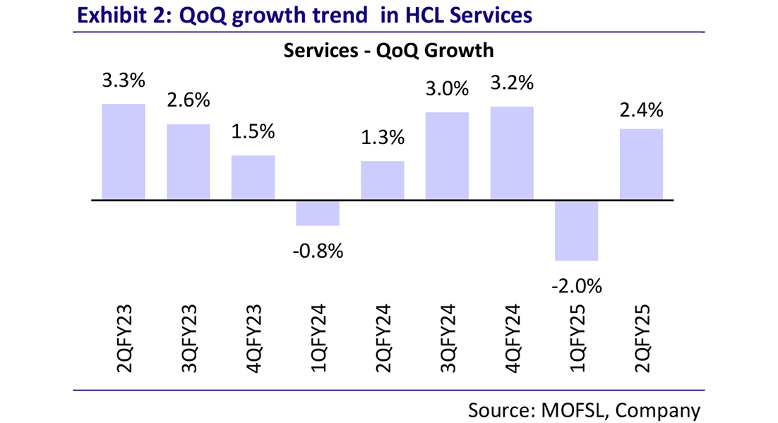 QoQ growth HCL