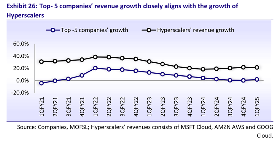 Top 5 Company