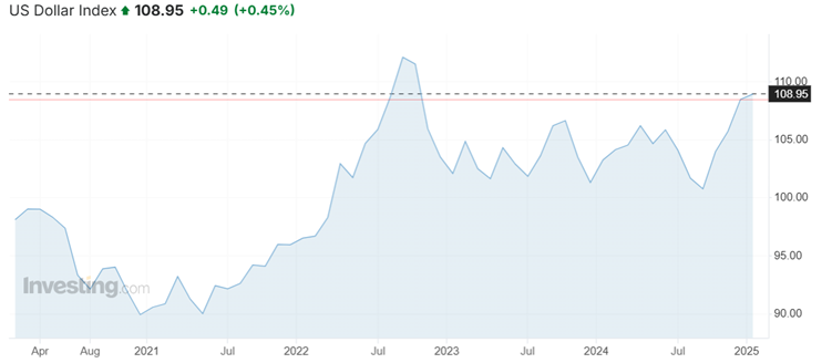 US Dollar