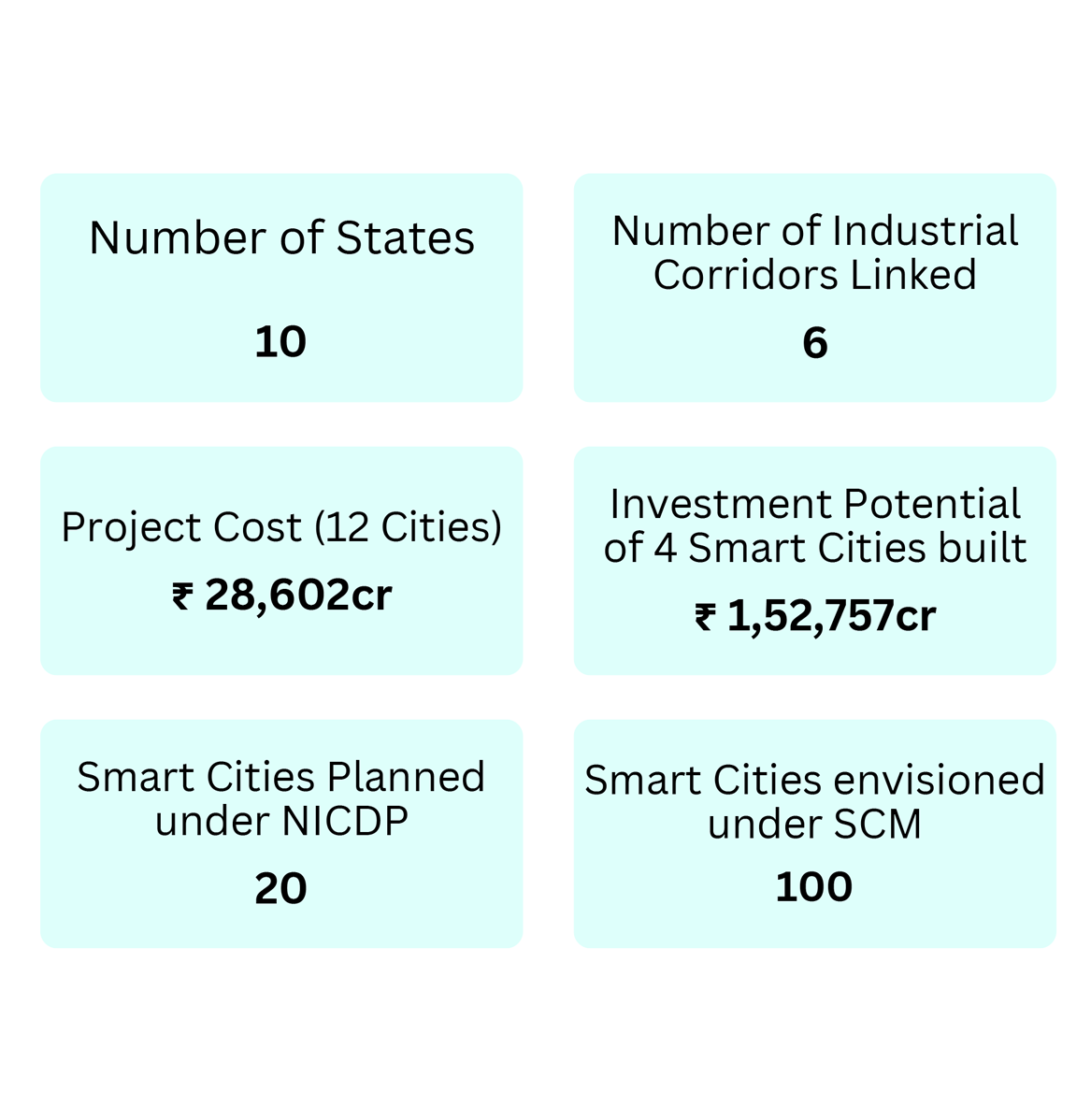 smart City Mission