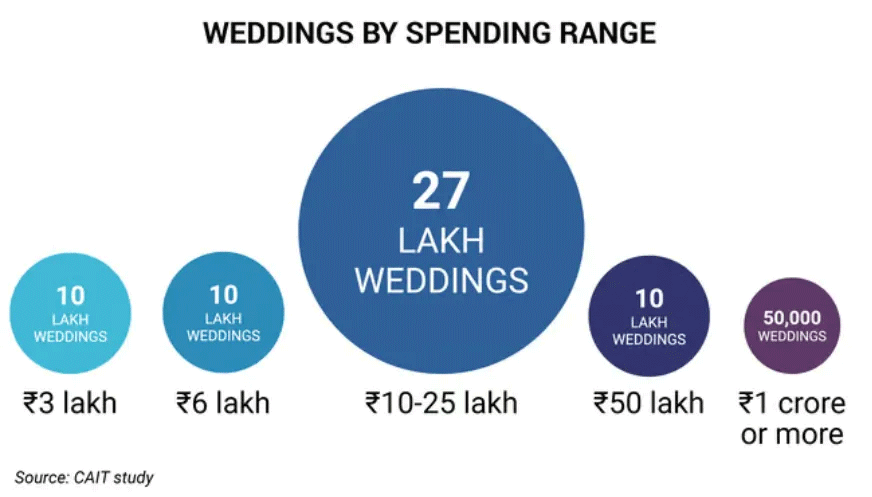 weddings spending